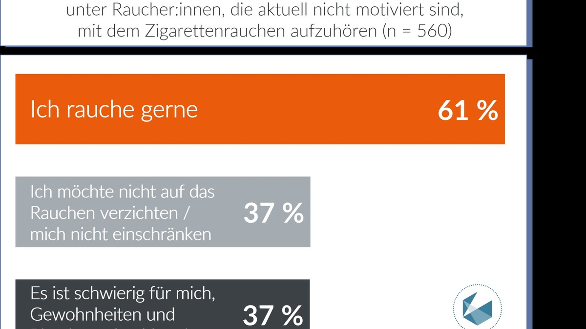 Neue Studie: Barrieren des Rauchstopps 2023: Motivation für den Rauchstopp sinkt - große Wissenslücken unter Raucher:innen - Foto: presseportal.de