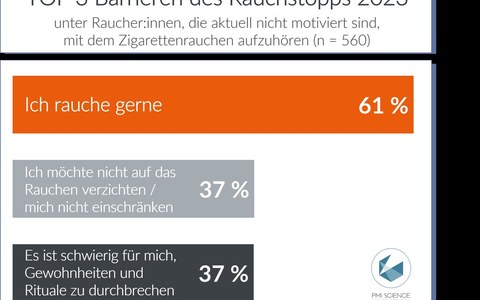 Neue Studie: Barrieren des Rauchstopps 2023: Motivation für den Rauchstopp sinkt - große Wissenslücken unter Raucher:innen - Foto: presseportal.de