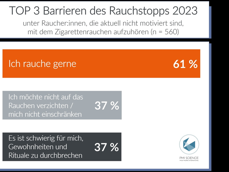 Neue Studie: Barrieren des Rauchstopps 2023: Motivation für den Rauchstopp sinkt - große Wissenslücken unter Raucher:innen - Foto: presseportal.de