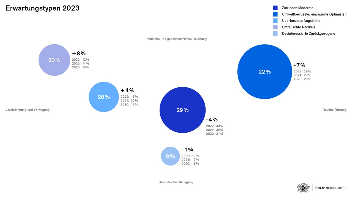 Studie zur Lebenswirklichkeit: Bürger:innen in Deutschland sehnen sich nach 