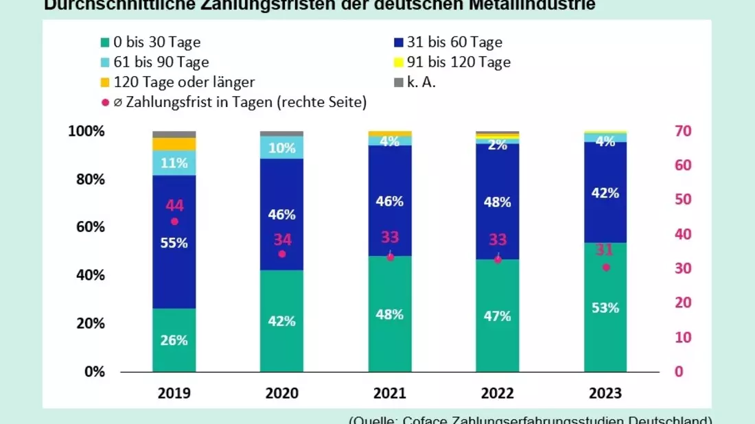 Deutsche Metallbranche im Fokus: Trüber Ausblick trotz positiven Zahlungsverhaltens - Bild: presseportal.de