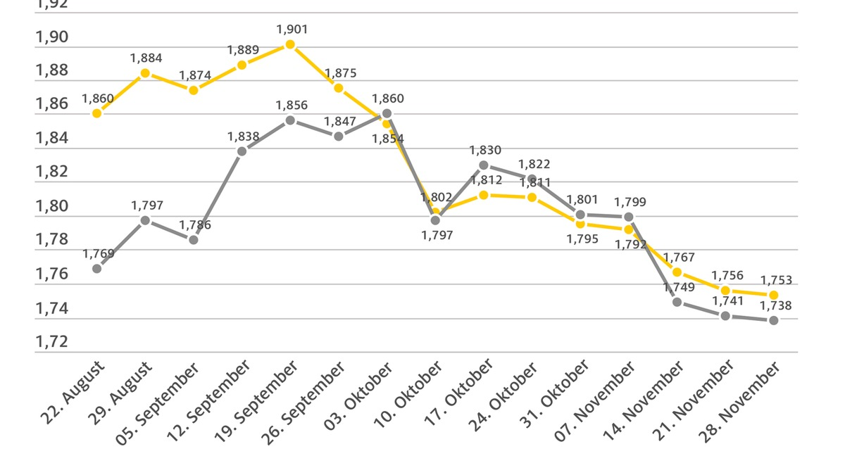 Spritpreise treten auf der Stelle / Beide Kraftstoffsorten geringfügig billiger als in der Vorwoche / auch Rohölpreis weitgehend stabil - Foto: presseportal.de