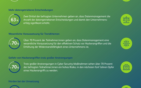 Digitales Datenmanagement als Schutz vor Hackerangriffen unverzichtbar, aber nur 20 Prozent der Unternehmen haben es implementiert - Foto: presseportal.de Digitales Datenmanagement als Schutz vor Hackerangriffen unverzichtbar, aber nur 20 Prozent der Unternehmen haben es implementiert - Foto: presseportal.de