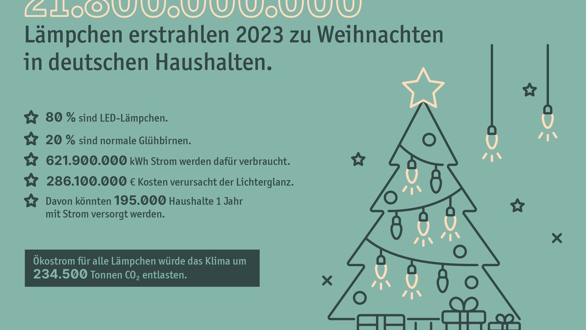 21,8 Milliarden Lämpchen: Rekord-Weihnachtsbeleuchtung drängt Energiekrise in den Schatten - Foto: presseportal.de