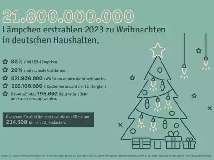 21,8 Milliarden Lämpchen: Rekord-Weihnachtsbeleuchtung drängt Energiekrise in den Schatten - Foto: presseportal.de