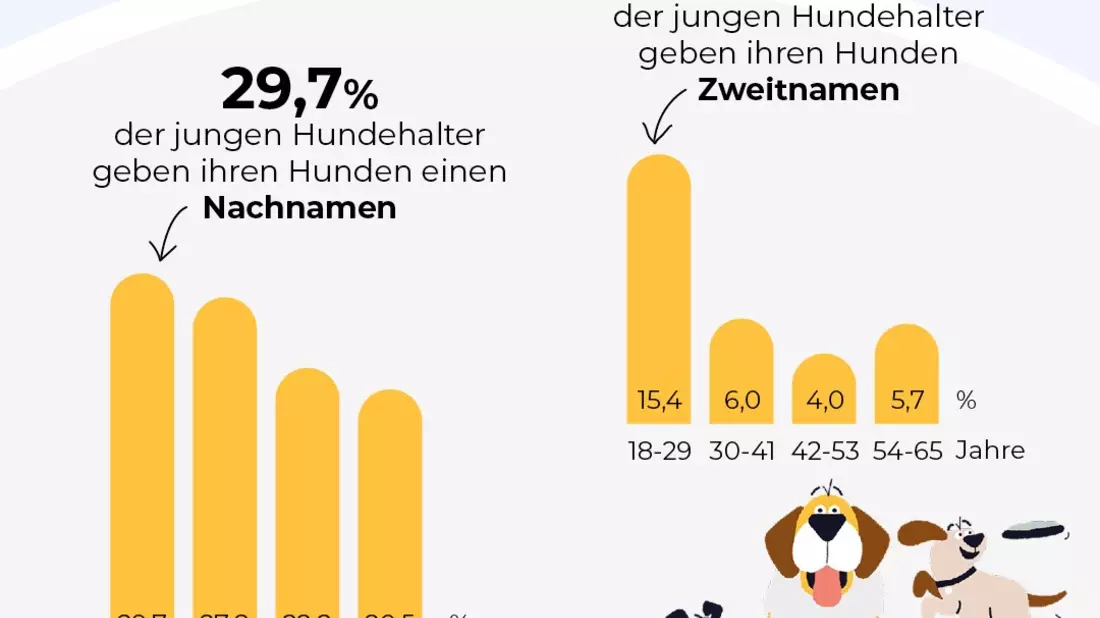 Namen machen Hunde: Umfrage von tails.com zeigt, wie Hundenamen das Leben auf vier Pfoten prägen - Bild: presseportal.de