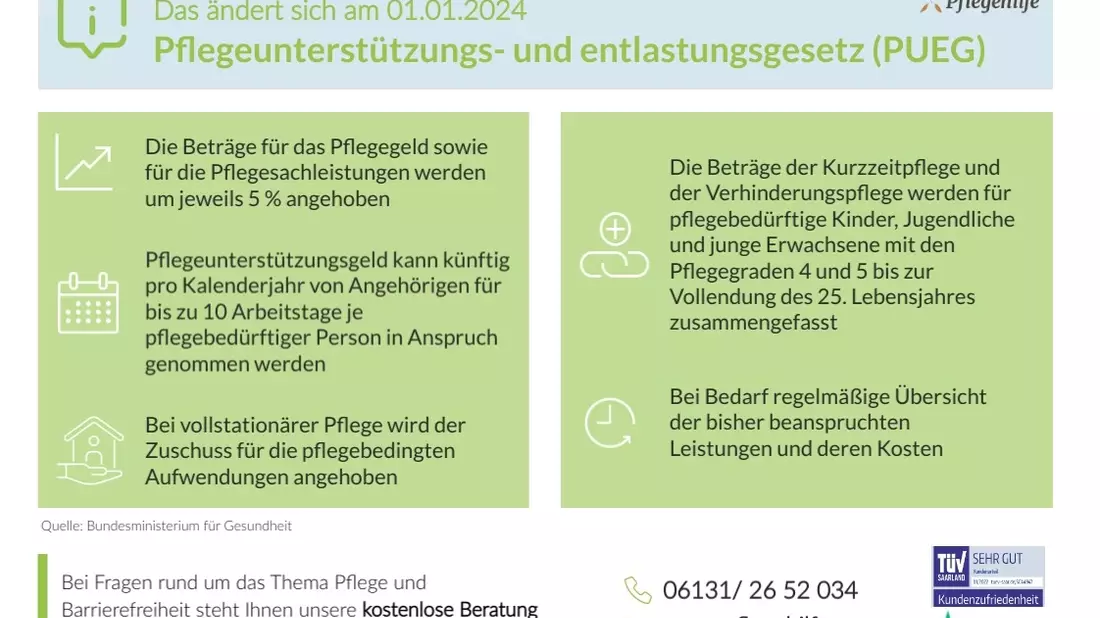 Lang ersehnte Pflegereform: Was sich 2024 ändert und was sie sonst noch mit sich bringt - Bild: presseportal.de