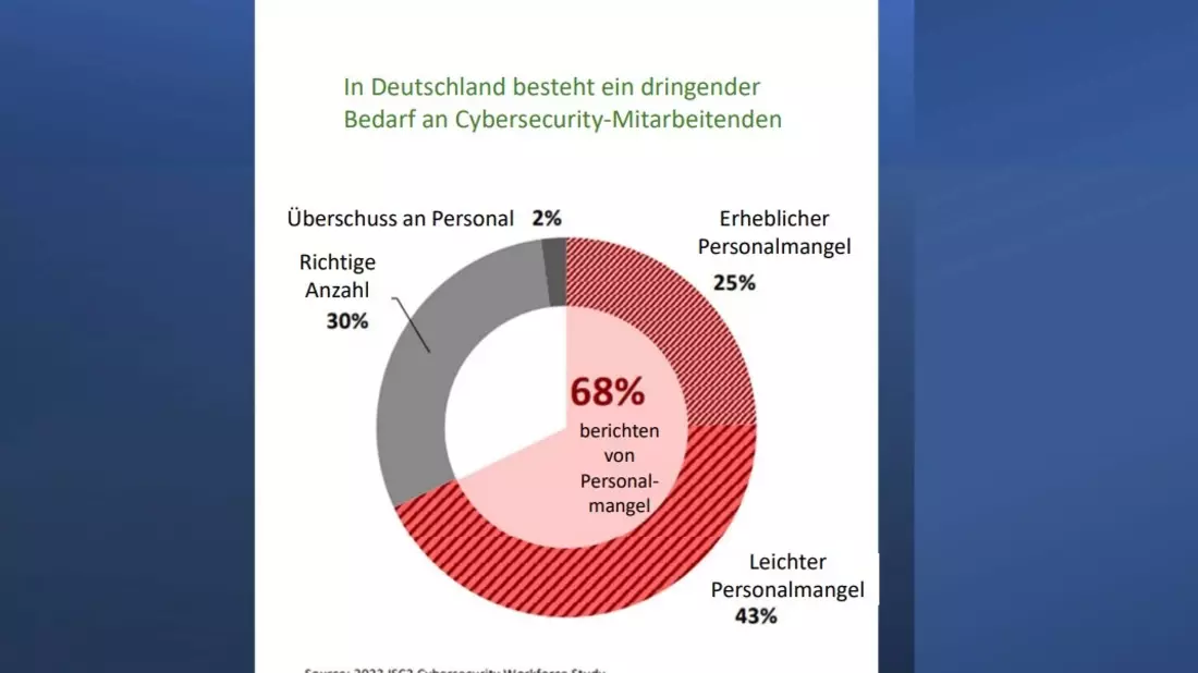 ISC2 Cybersecurity Workforce Study 2023: Deutschland weltweit einziges Land mit schrumpfender Cyber-Belegschaft bei wachsendem Personalbedarf - Bild: presseportal.de