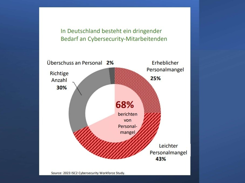 ISC2 Cybersecurity Workforce Study 2023: Deutschland weltweit einziges Land mit schrumpfender Cyber-Belegschaft bei wachsendem Personalbedarf - Foto: presseportal.de