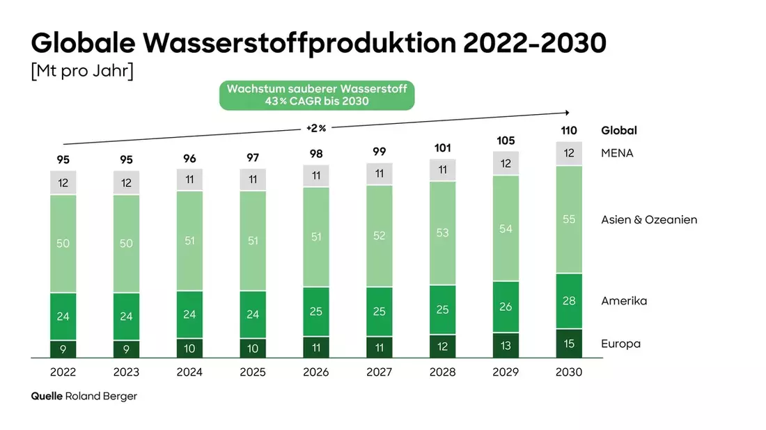 Roland Berger Studie: Wasserstoffproduktion von 110 Millionen Tonnen pro Jahr für 2030 erwartet - Bild: presseportal.de