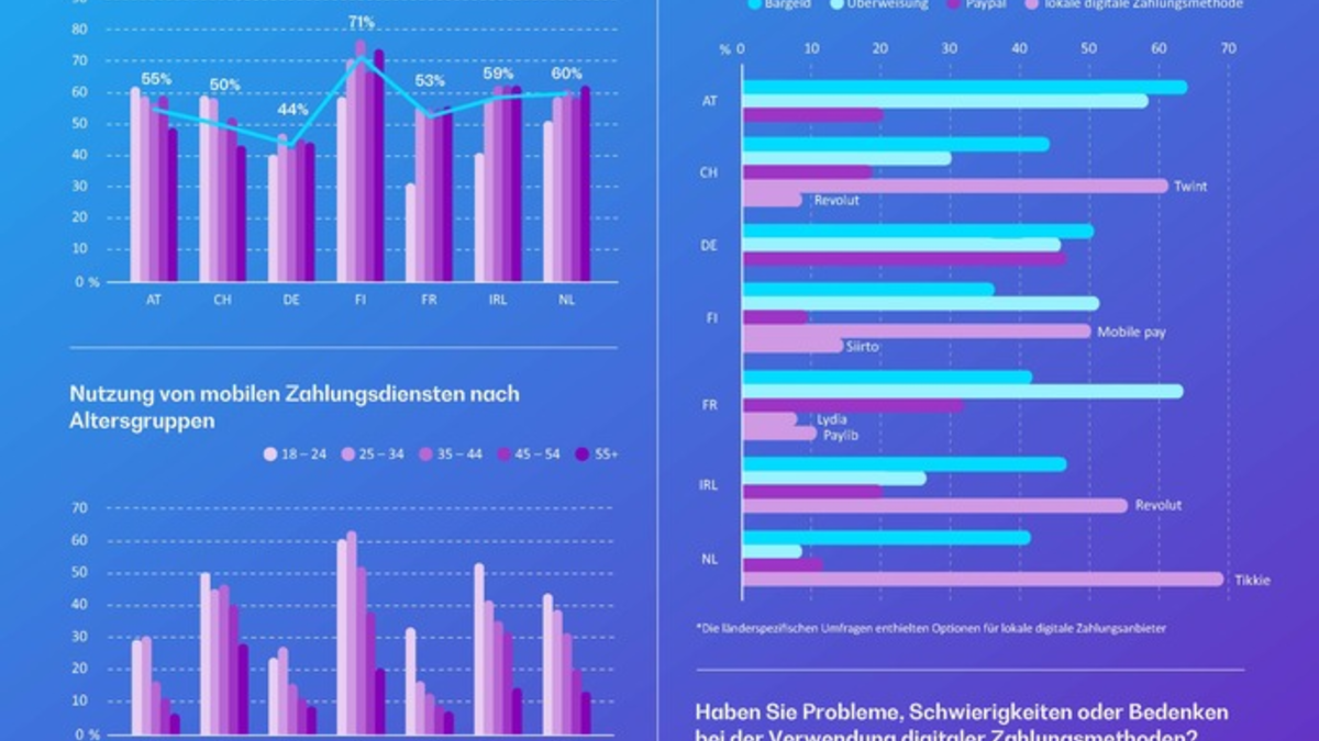 Umfrage: Kontaktlose Kartenzahlung ist die am häufigsten genutzte digitale Zahlungsmethode in Europa - Foto: presseportal.de