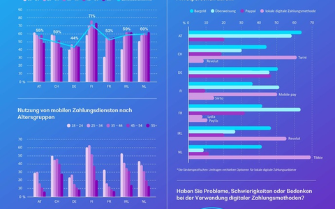 Umfrage: Kontaktlose Kartenzahlung ist die am häufigsten genutzte digitale Zahlungsmethode in Europa - Foto: presseportal.de