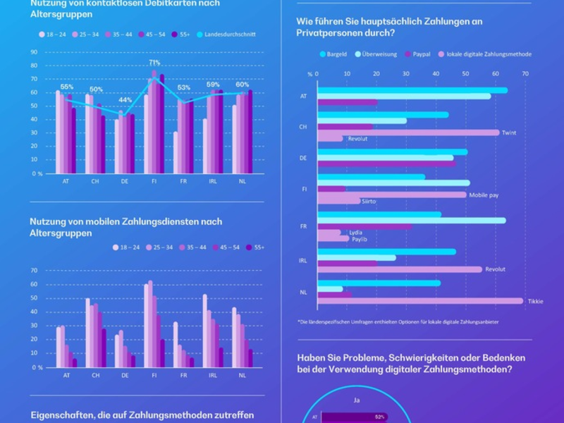 Umfrage: Kontaktlose Kartenzahlung ist die am häufigsten genutzte digitale Zahlungsmethode in Europa - Foto: presseportal.de