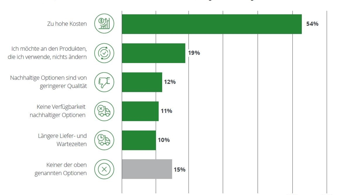 Ökologisches Bewusstsein und Kaufverhalten klaffen zunehmend auseinander - Foto: presseportal.de