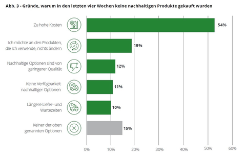 Ökologisches Bewusstsein und Kaufverhalten klaffen zunehmend auseinander - Foto: presseportal.de