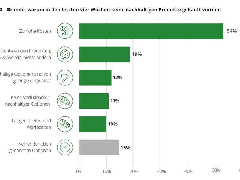 Ökologisches Bewusstsein und Kaufverhalten klaffen zunehmend auseinander - Foto: presseportal.de