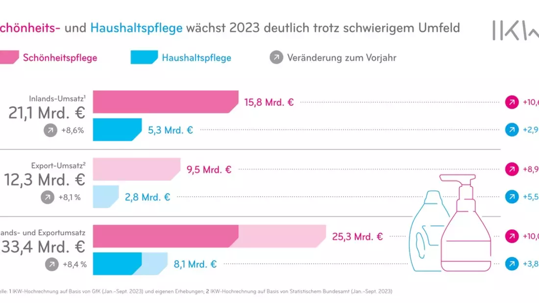 Markt für Schönheit und Sauberkeit wächst deutlich - Bild: presseportal.de