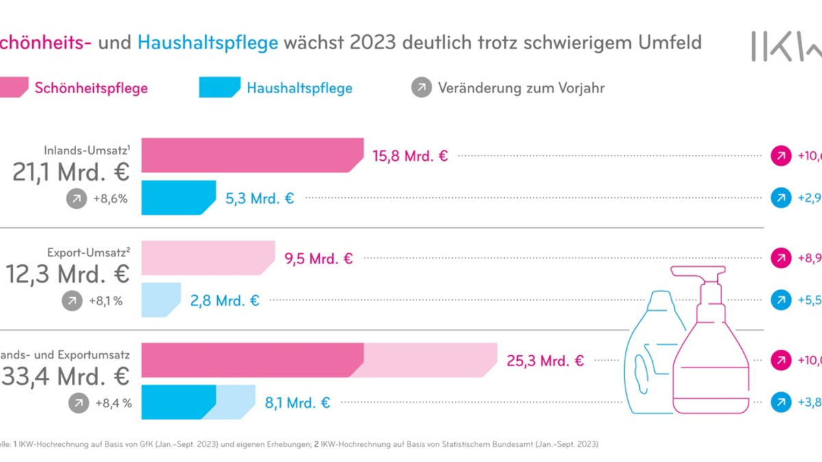 Markt für Schönheit und Sauberkeit wächst deutlich - Foto: presseportal.de