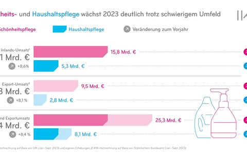 Markt für Schönheit und Sauberkeit wächst deutlich - Foto: presseportal.de