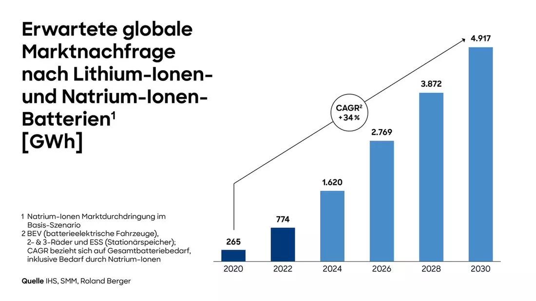Nachhaltiger Boom: Globaler Batteriemarkt setzt seinen Wachstumskurs fort - Bild: presseportal.de