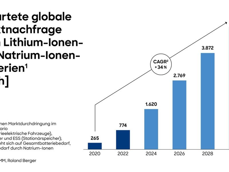 Nachhaltiger Boom: Globaler Batteriemarkt setzt seinen Wachstumskurs fort - Foto: presseportal.de