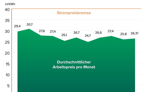 Tschüss Strompreisbremse, hallo Börsenstrom: Börsenstromanbieter behält Strompreisbremse bei und garantiert Strompreis unter 40 ct/kWh - Foto: presseportal.de Tschüss Strompreisbremse, hallo Börsenstrom: Börsenstromanbieter behält Strompreisbremse bei und garantiert Strompreis unter 40 ct/kWh - Foto: presseportal.de