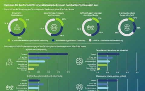 Erhebliche Kluft zwischen Bedeutung von Nachhaltigkeit und ihrer tatsächlichen Umsetzung in der betrieblichen Realität - Foto: presseportal.de