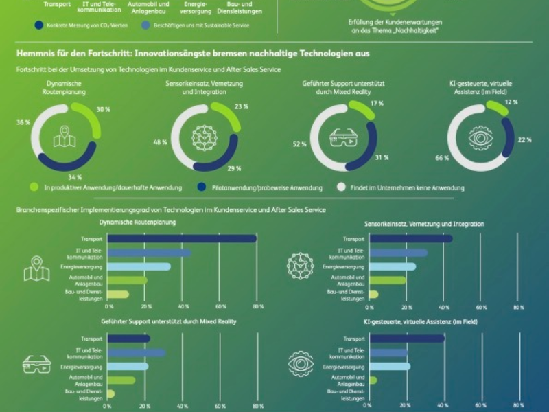 Erhebliche Kluft zwischen Bedeutung von Nachhaltigkeit und ihrer tatsächlichen Umsetzung in der betrieblichen Realität - Foto: presseportal.de
