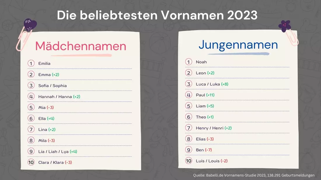 Vornamensstudie: Das sind die beliebtesten Vornamen 2023 - Bild: presseportal.de