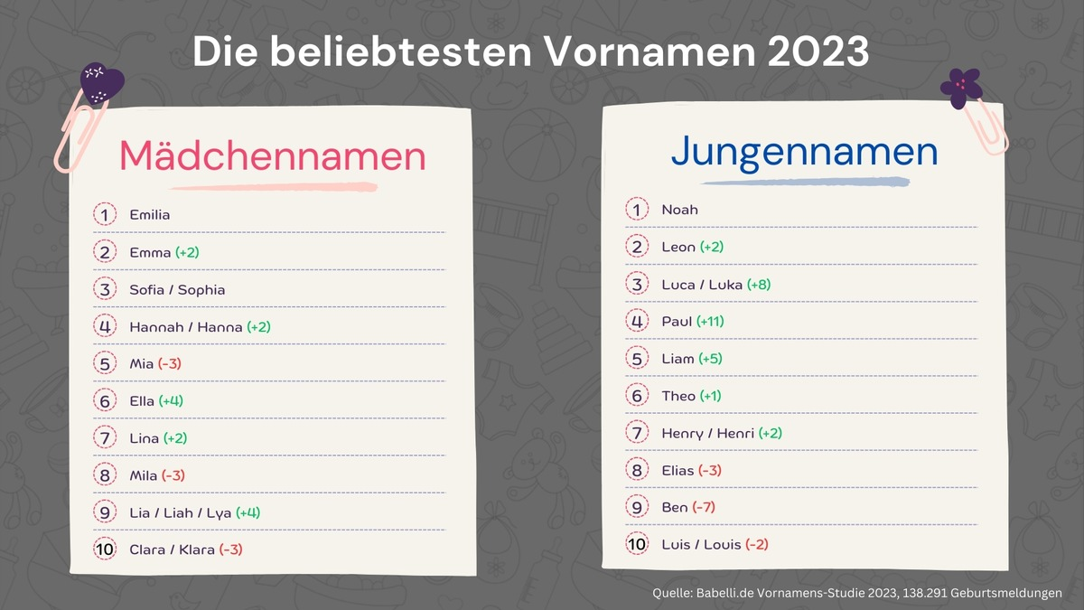 Vornamensstudie: Das sind die beliebtesten Vornamen 2023 - Foto: presseportal.de