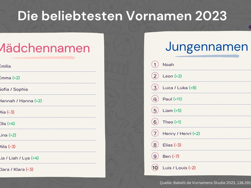 Vornamensstudie: Das sind die beliebtesten Vornamen 2023 - Foto: presseportal.de