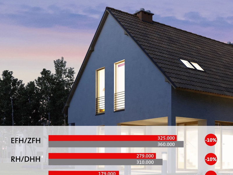 Preise für Gebrauchtimmobilien sinken in Niedersachsen um 10 Prozent - Foto: presseportal.de