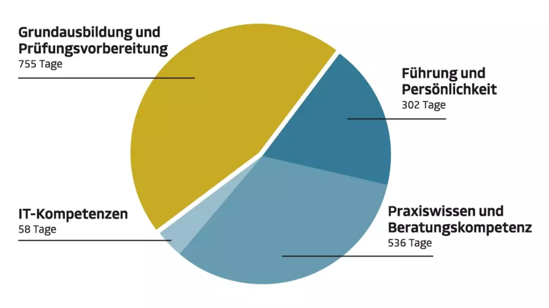 Über 1.650 Weiterbildungstage im Jahr 2023 / Deutsche Vermögensberatung setzt erneut Maßstäbe - Bild: presseportal.de