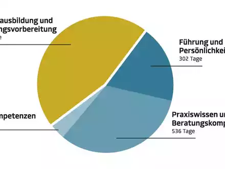 Über 1.650 Weiterbildungstage im Jahr 2023 / Deutsche Vermögensberatung setzt erneut Maßstäbe - Foto: presseportal.de