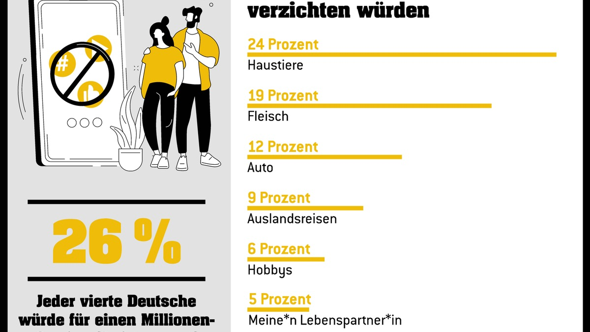 Für 49 Millionen Euro gäben die Deutschen sogar Social Media her / Instagram und Co., Haustiere und Fleischkonsum: Für einen Jackpotgewinn Verzicht üben - Foto: presseportal.de