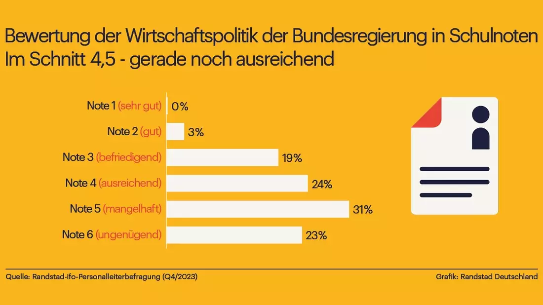 Wirtschaftspolitik: Ampelkoalition kriegt schlechtes Zeugnis von Personalern - Bild: presseportal.de