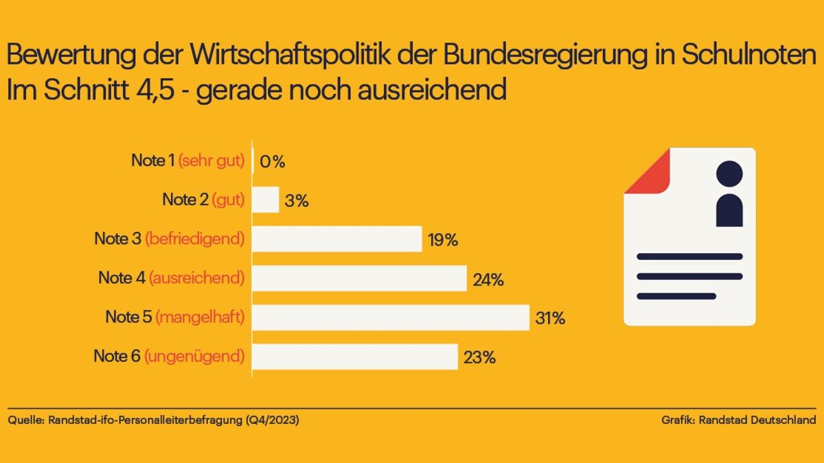 Wirtschaftspolitik: Ampelkoalition kriegt schlechtes Zeugnis von Personalern - Foto: presseportal.de
