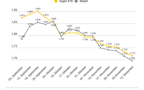 Tanken erneut günstiger / Dieselpreis sinkt stärker als der Benzinpreis / Rohölnotierungen geben weiter nach - Foto: presseportal.de