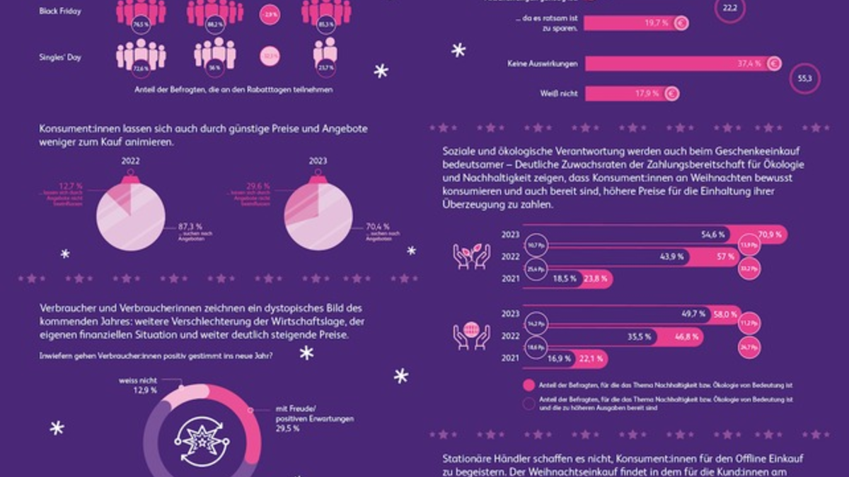 Weihnachten 2023: Angst und Unsicherheit prägen Verbraucherverhalten auch zum Jahresabschluss - Foto: presseportal.de