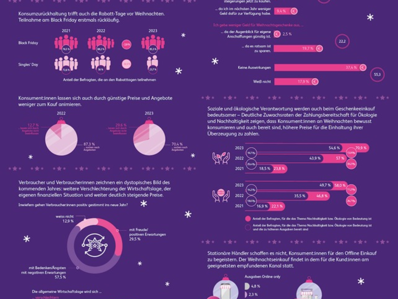 Weihnachten 2023: Angst und Unsicherheit prägen Verbraucherverhalten auch zum Jahresabschluss - Foto: presseportal.de