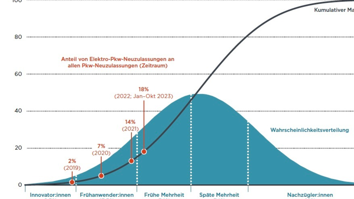 Elektroautos erreichen immer mehr gesellschaftliche Gruppen - günstigere Modelle und mehr Ladepunkte sind zentral für den Umstieg - Foto: presseportal.de