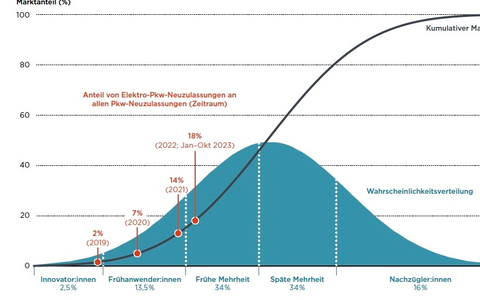 Elektroautos erreichen immer mehr gesellschaftliche Gruppen - günstigere Modelle und mehr Ladepunkte sind zentral für den Umstieg - Foto: presseportal.de