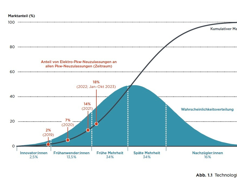 Elektroautos erreichen immer mehr gesellschaftliche Gruppen - günstigere Modelle und mehr Ladepunkte sind zentral für den Umstieg - Foto: presseportal.de