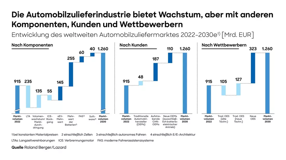Globale Automobilzuliefererstudie: Marktwachstum durch neue Technologien von über 30 Prozent bis 2030 erwartet - Bild: presseportal.de