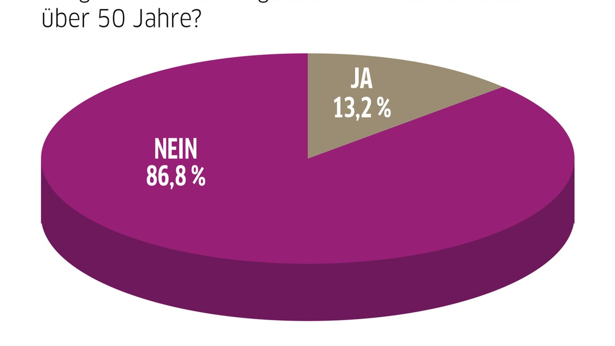 ManpowerGroup Trendstudie 