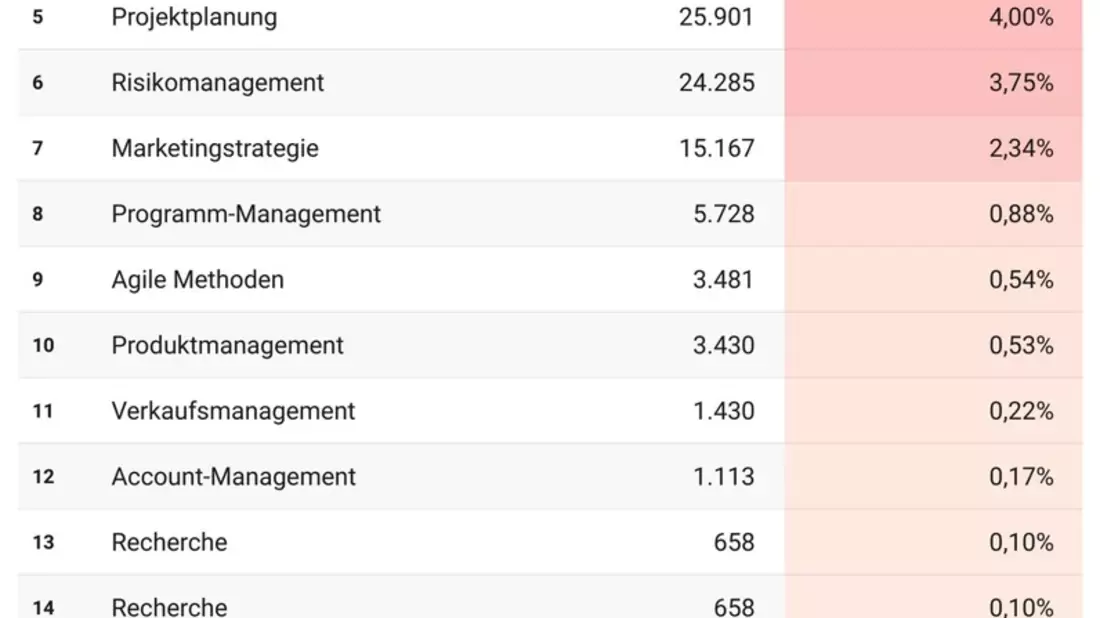 DAX40-Kompetenz-Check: Methoden und Soft Skills unter ferner liefen? - Bild: presseportal.de