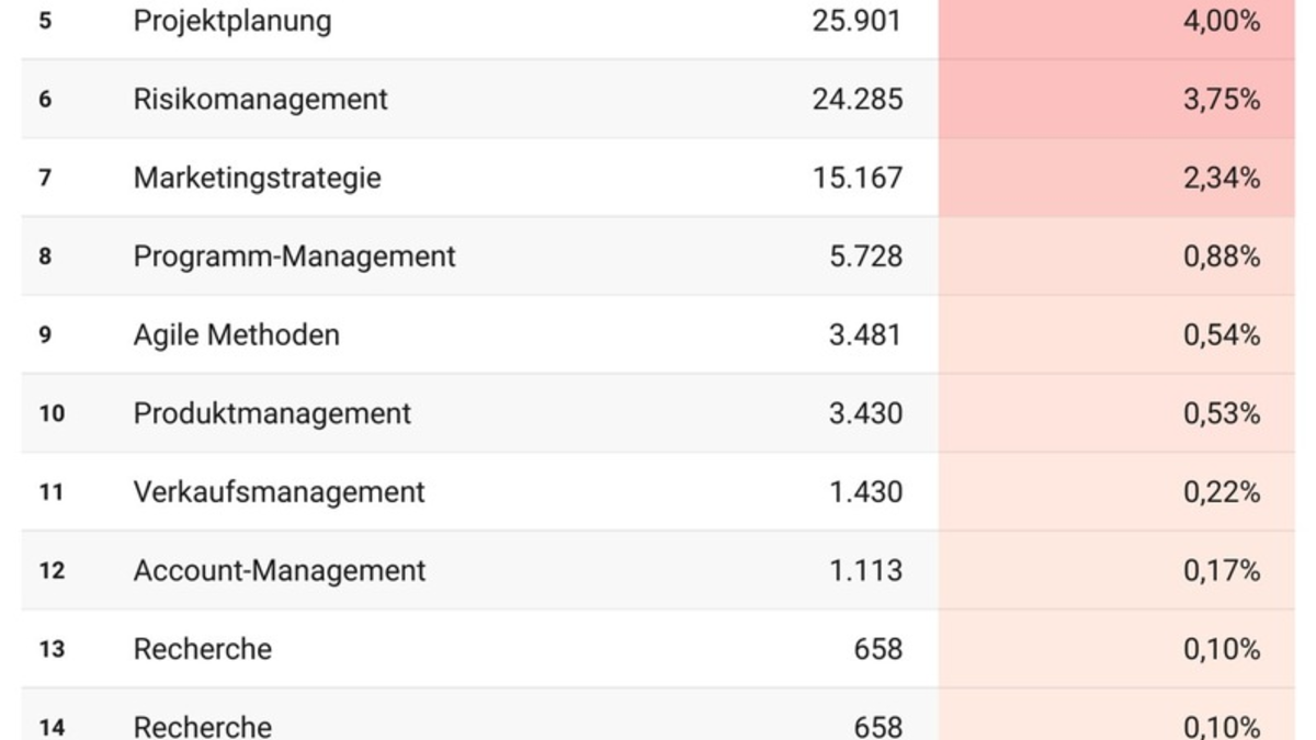 DAX40-Kompetenz-Check: Methoden und Soft Skills unter ferner liefen? - Foto: presseportal.de
