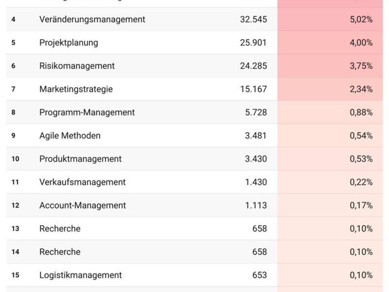 DAX40-Kompetenz-Check: Methoden und Soft Skills unter ferner liefen? - Foto: presseportal.de