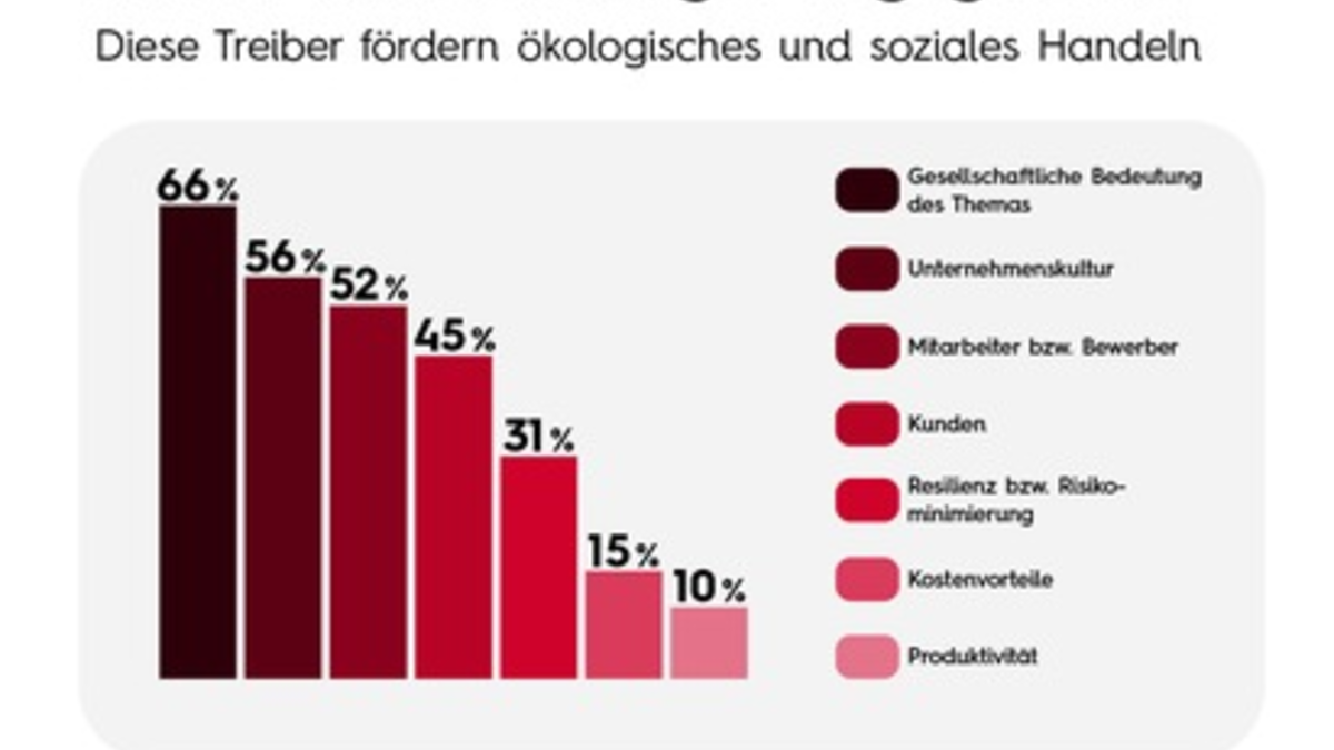 Nachhaltigkeit in Unternehmen: Zwei Drittel reagieren auf Druck von außen - Foto: presseportal.de