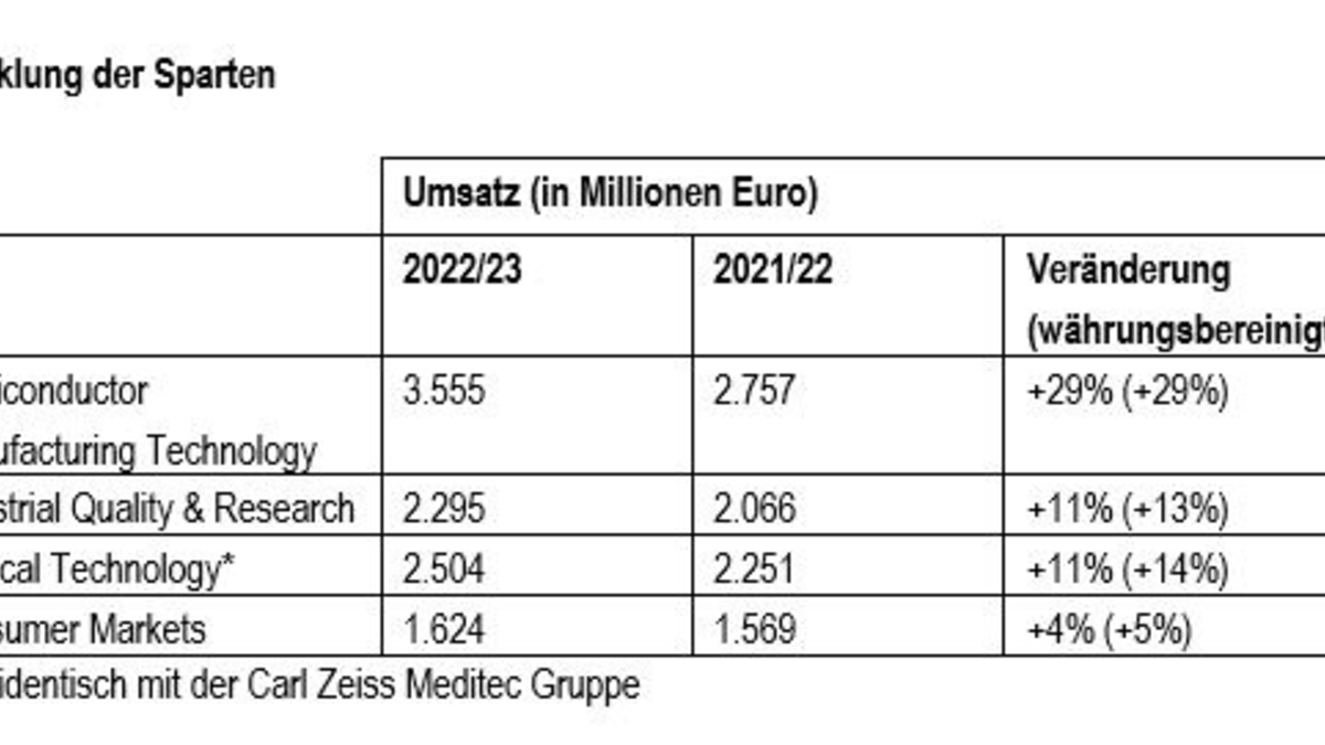 Rekord-Umsatz: ZEISS beendet Geschäftsjahr erstmals mit über 10 Milliarden Umsatz - Foto: presseportal.de